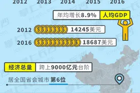 长沙近5年GDP年均增10.4% 经济总量居省会第6图片