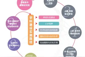 喜讯｜我音“音乐舞蹈学”进入“双一流”建设学科名单图片