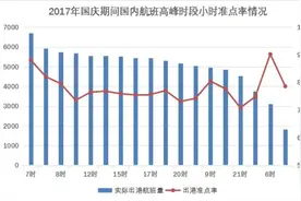国庆期间航班量提升明显，虹桥机场往返首都机场最热，浦东机场准点率提升最快图片