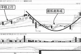 郭柏申：圆弧底 可靠的见底形态图片