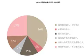 摩天轮获数千万美元融资  票务市场加速整合谁能笑到最后图片