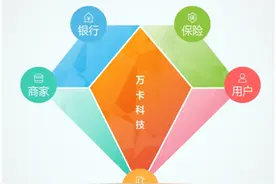 FinTech到TechFin华丽转身 玖富万卡提出“五钻”模型图片