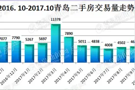 银十青岛二手房成交4757套 江西路片区受关注图片