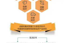 未来成都将重点发展这六大新经济形态图片
