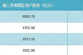 深圳又一批项目开工，年度固定资产投资有望增长23%图片