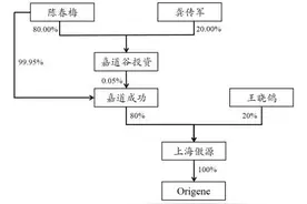 知名天使投资人参与运作 中源协和这次能将看中的资产纳入囊中吗？图片