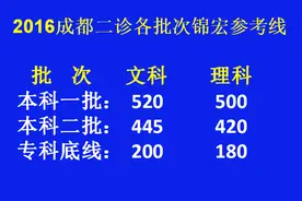 成都二诊的一本线二本线到底是多少？不妨参考这张图更明白图片