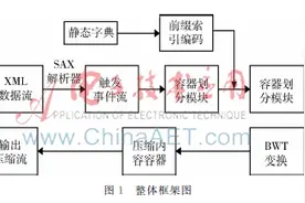 基于XMPP协议的XML数据流压缩模型研究图片