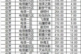 剑灵玩家统计交易金价  惊现2万售价的账号图片