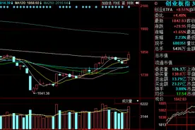 创业板突破半年线！视频封面