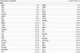 惊！世界杯夺冠赔率国足世界第20 高居亚洲第一图片