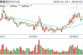 从A股涨价逻辑看养殖股投资机会 基金重仓四股图片