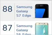 三星Galaxy S7 edge拍照能力果然强悍，问鼎DXO第一图片