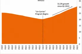 免费视频推出四个月，T-Mobile效应显现图片