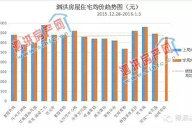 泗洪楼市销售情况周报（上周成交162套）图片