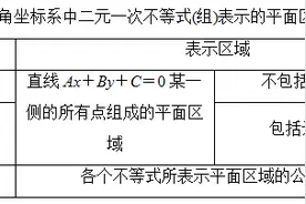 高考数学知识点：二元一次不等式(组)及线性规划问题图片