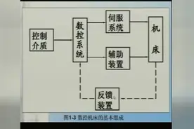 数控机床编程——自动编程视频教程图片