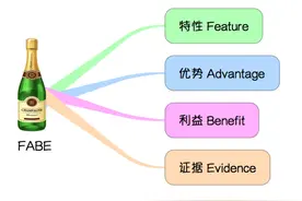 职场思维导图模板005——用FABE法介绍产品图片