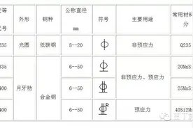 工地必备丨常用钢筋符号及钢筋重量快捷计算公式图片