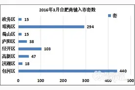 2016年3月合肥市区商铺成交19.32亿 环比涨111%图片