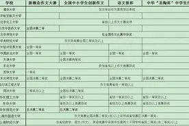 2016年自主招生各高校申请条件单项汇总图片