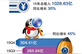 一张图看懂腾讯2015年Q4及全年财报图片