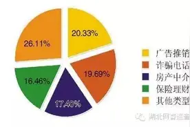 骚扰电话、短信的终极处理方法，你造吗？图片