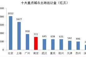 2016年南京最有升值潜力的楼盘，竟然有这些？！图片