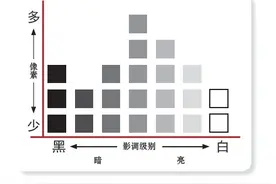 #凯锅的摄影课堂# 第16课 直方图图片