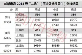 最全成都二诊分析 ，文理科排名和上线率全曝光！图片