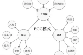 商业模式研究：跨境电商平台PCC创新模式探索图片