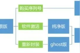 一张图教你区分原版纯净版版正版盗版系统视频封面