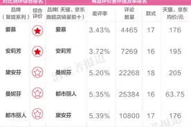 5个文胸品牌消费者口碑排行榜：爱慕居首，黛安芬垫后图片