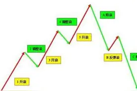掌握"八浪循环"规律，让准确率再提高一个台阶图片