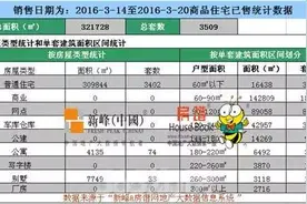 上周沈阳商品住宅销量涨31% 中海万科碧桂园问鼎三甲图片