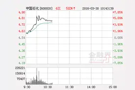 快讯：“两桶油”大涨 中国石化涨超5%图片