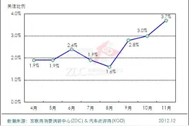 2012年11月中国跑车市场分析报告图片