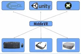 如何在Unity中使用MiddleVR开发一款虚拟现实应用图片