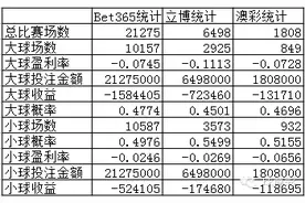 球商大数据报道第三期：大球升水的比赛赛果及投注盈亏分析图片