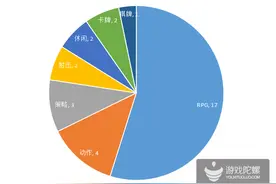 下周新游：网易蜗牛完美各一款RPG开测 中小CP细分领域寻突破图片