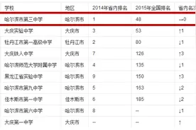 哈尔滨这所学校为啥那么牛？图片