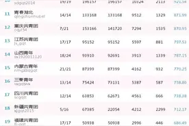 榜单｜全国团组织（团中央部门及省/地市级/ 基层）微信公号排行榜「11.5-11.11」图片