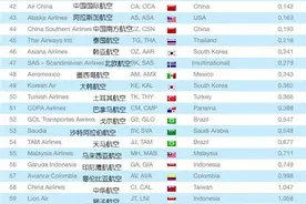 看看德国人做的2016航空公司安全指数排行榜图片