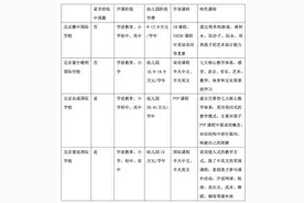 北京不差钱父母可以给孩子选什么国际幼儿园图片
