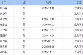 “酒醉的探戈”——2016年西宁第一批醉驾人员名单曝光！图片