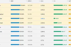 LOL6.7版本刺客惨遭削弱 肉装艾克胜率上天图片