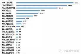 你使用的卫生巾上了网民关注度排行榜了吗？图片