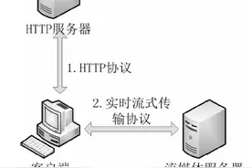网易视频云分享：流媒体技术介绍（上篇）图片
