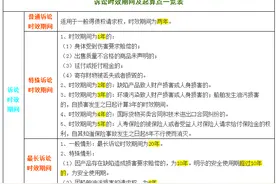 最详细的诉讼时效期间及起算点一览表（珍藏版）图片