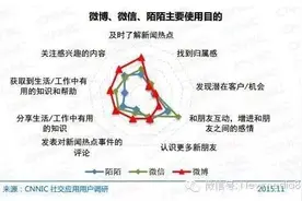 微博、微信、陌陌之区别图片